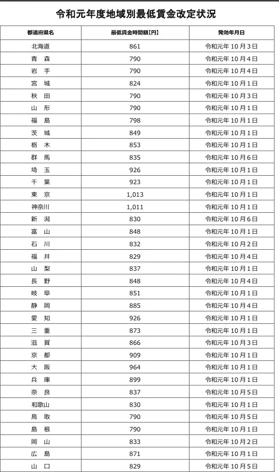 去日本打工之前如何能计算出每月的基本工资收入