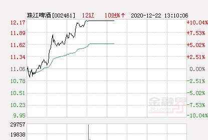 快讯：珠江啤酒涨停 报于12.17元