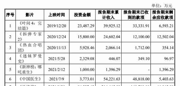 上市倒计时，博纳影业晒家底：《长津湖》毛利润超9亿“捡漏”收购UA影城