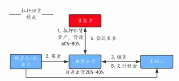 融资租赁的六种模式