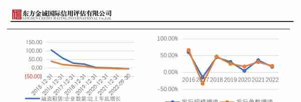 东方金诚关于融租赁行业的分析以及2023年展望