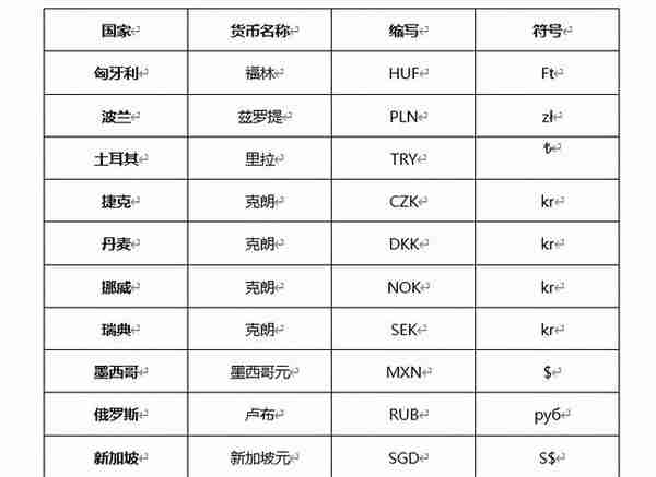 科普：各个国家的货币符号和英文缩写全解析