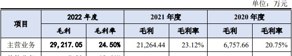 同宇新材现金流负毛利率升背道同行 高增长与客户相左