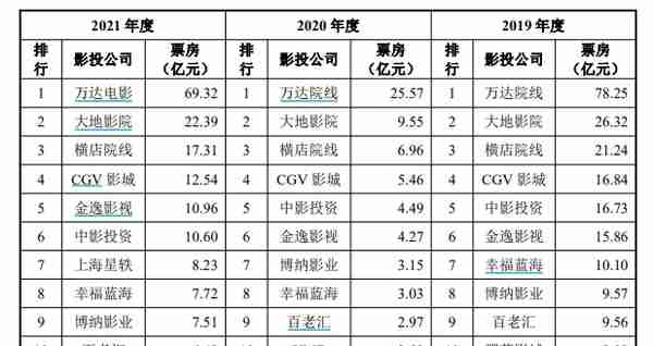 上市倒计时，博纳影业晒家底：《长津湖》毛利润超9亿“捡漏”收购UA影城