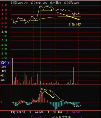 KDJ买卖口诀：“J值大于100逐步卖，J值接近负值逐步买”，从贫穷到富有原来如此简单