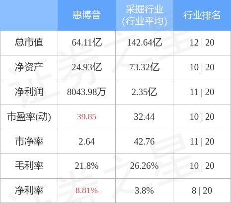 异动快报：惠博普（002554）8月31日14点27分封跌停板