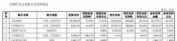 上市倒计时，博纳影业晒家底：《长津湖》毛利润超9亿“捡漏”收购UA影城