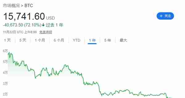 FTX崩溃蔓延担忧加剧！比特币跌至两年最低水平 Coinbase四天跌超25%