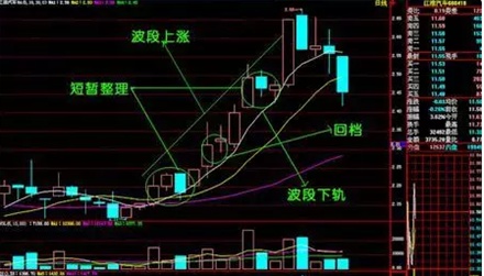 巧用K线、成交量、均线三者关系，成功率极高