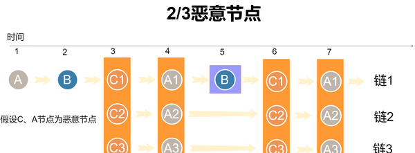 什么是DPOS？DPOS共识的秘密是什么呢？