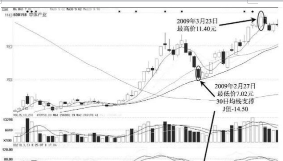 KDJ买卖口诀：“J值大于100逐步卖，J值接近负值逐步买”，从贫穷到富有原来如此简单