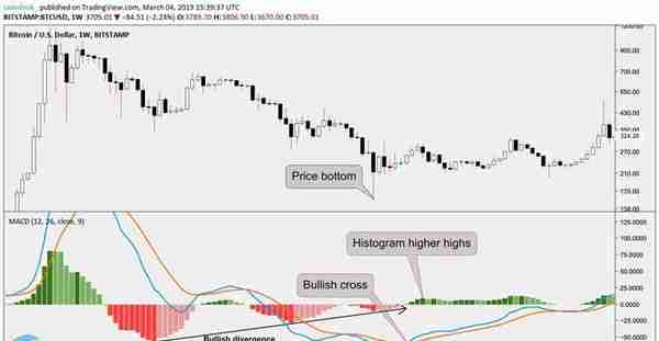 详解比特币MACD看几分钟