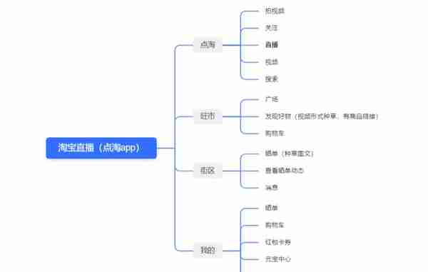 点淘竞品分析