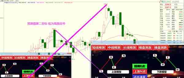 均线指标把握期货价格的卖点技巧 新手必学