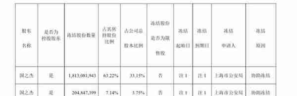上海国之杰持有的36.9%安信信托股权被轮候冻结