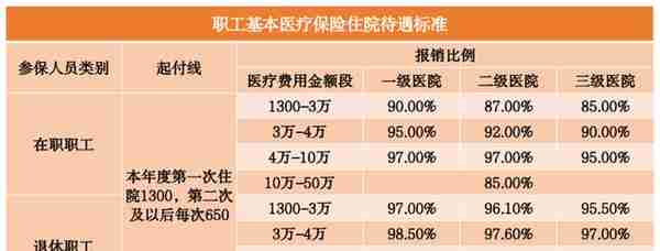 2023年本市基本医疗保险待遇 | 门诊、住院医疗费用报销比例是多少？