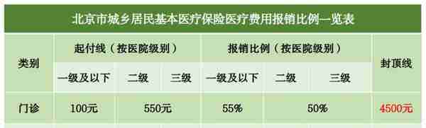 2023年本市基本医疗保险待遇 | 门诊、住院医疗费用报销比例是多少？