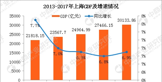 2017年上海统计公报：GDP总量30134亿 常住人口2418万