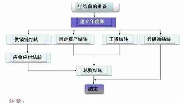 财务们看过来，用友畅捷通T3年结流程