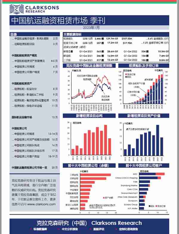 克拉克森研究 | 2022中国航运租赁市场总结 – 全年成绩公布
