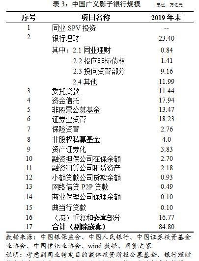 监管明确中国高风险狭义影子银行范围 信托贷款占比超16%居第四