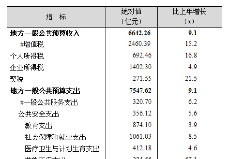 2017年上海统计公报：GDP总量30134亿 常住人口2418万