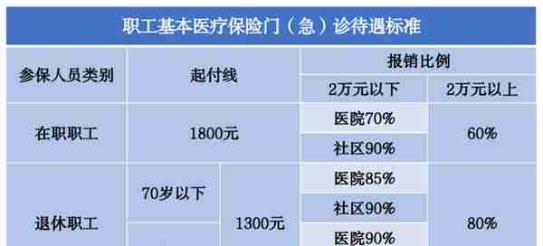 2023年本市基本医疗保险待遇 | 门诊、住院医疗费用报销比例是多少？