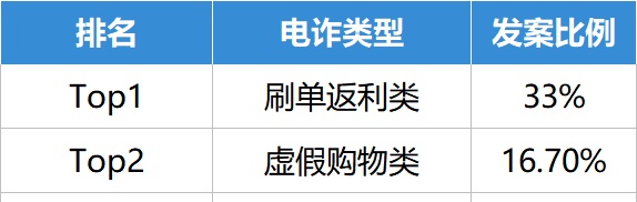 全民反诈丨3月28日至4月2日，宁河电诈风险TOP排行榜单！