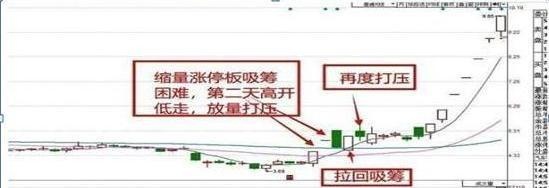 如果你买的股票头天还涨停，但第二天高开后又跌了，你知道怎么回事吗？