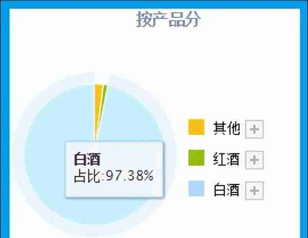 与茅台并列为中国8大名酒,利润率达75%,证金公司持股,股价回撤53%