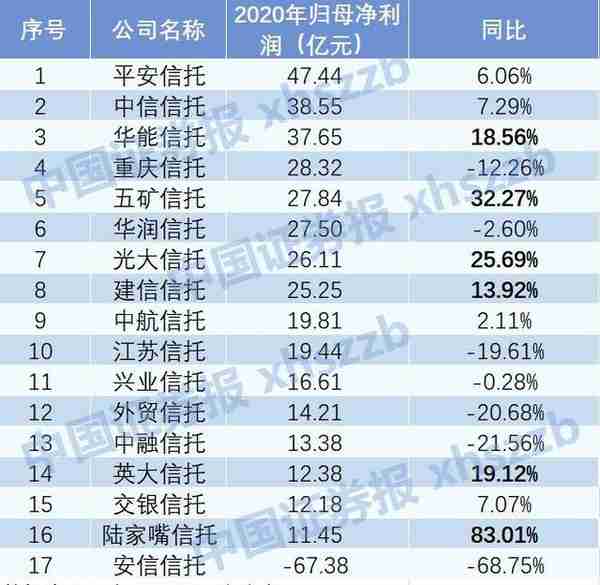 信托公司业绩大曝光！3家公司人均净利超1000万！8家公司净利超20亿元