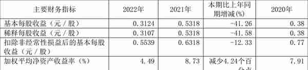 巨星农牧：2022年净利润同比下降38.96% 拟10派0.32元