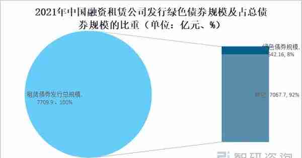 2021年中国融资租赁行业融资规模及分布：总规模达7709.86亿元