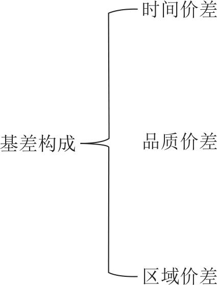 期货交易知多少！基差反映的3种价差，还有多少人不知道