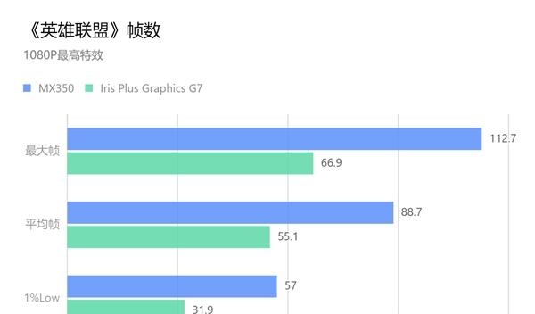 Intel核显真能替代入门独显吗？联想亲测：并不能