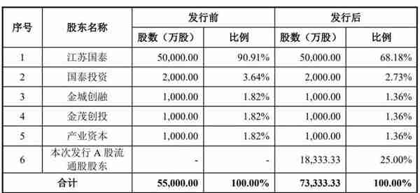 江苏国泰拆分瑞泰新材上市：市值260亿 单季营收20亿