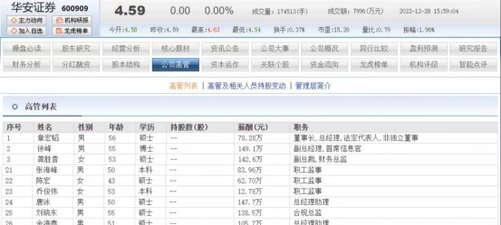 华安证券首席风险官丁峰去年7月上任后薪酬24.72万 在业内算很低