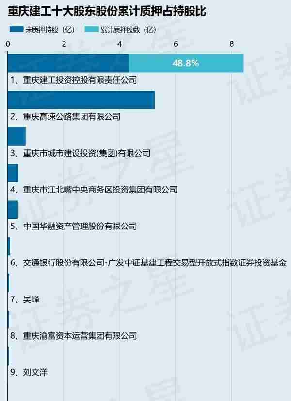 重庆建工（600939）股东重庆建工投资控股有限责任公司质押1.62亿股，占总股本8.52%