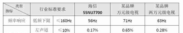 音质是彩电的第二灵魂，海信如何做出好声音？