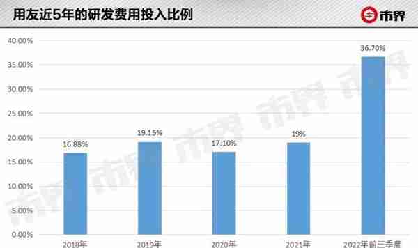 用友BIP，这是噱头还是数字化的解