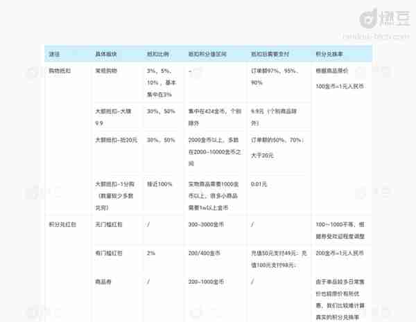 拆解淘金币运营策略，学习阿里怎么运营平台型积分体系