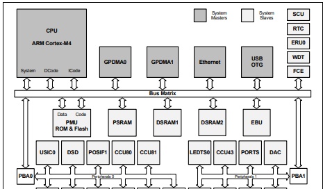 INFINEON XMC4500-F144k1024 AC 单片机MCU LQFP-144