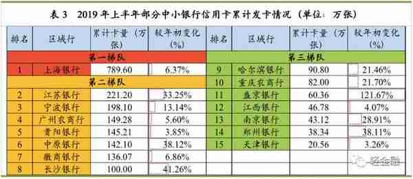 最详细中小银行信用卡业务发展报告