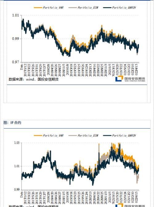 量化专题：股指期货套期保值方法分析