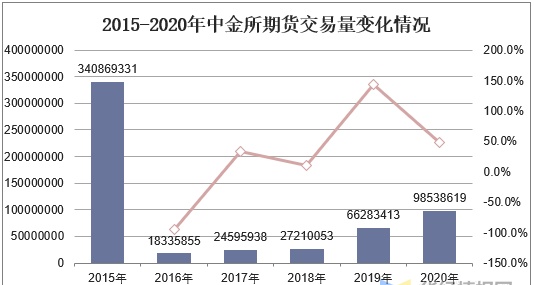 2020年中国股指期货发展现状及趋势，股指期货有望推出「图」
