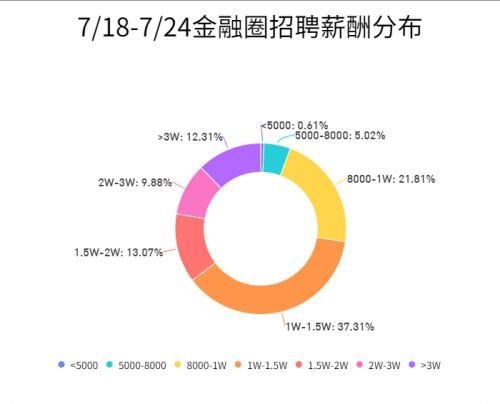 437家金融机构发布用人需求，信托平均招聘薪酬水平居前