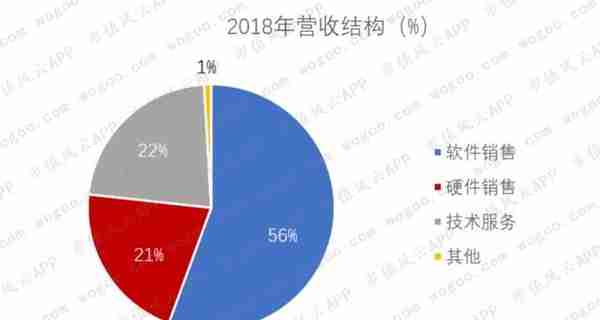 卫宁健康：蚂蚁金服入股，能从外延并购转向内生创新吗？