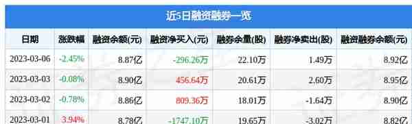 东方通（300379）3月6日主力资金净卖出2999.20万元