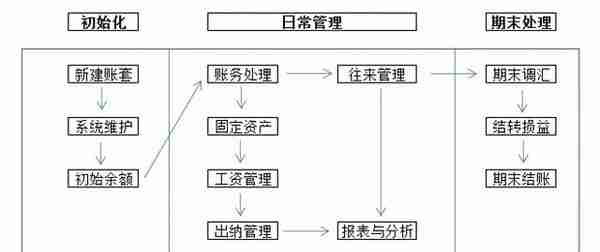 金蝶、用友日常账务处理大全！超详细操作流程，会计快查收