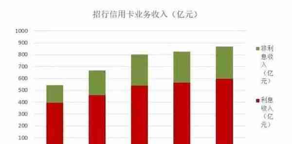 招行信用卡收入867亿！有多少靠“隐形扣费”赚来的